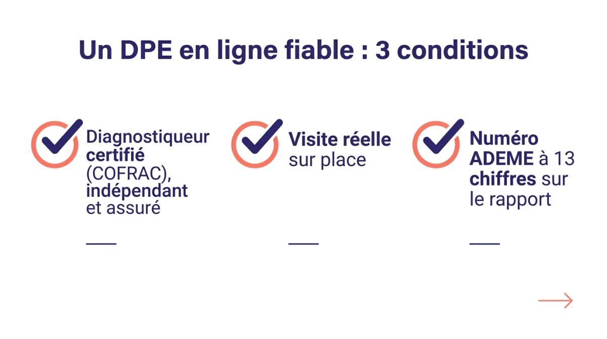 Infographie des 3 conditions d'un DPE en ligne fiable : diagnostiqueur certifié COFRAC, visite sur place, numéro ADEME à 13 chiffres